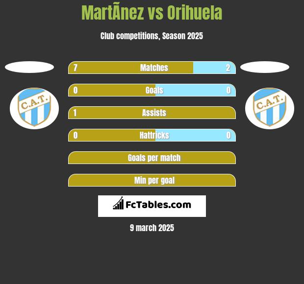 MartÃ­nez vs Orihuela h2h player stats