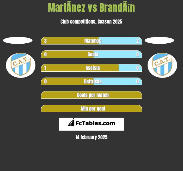 MartÃ­nez vs BrandÃ¡n h2h player stats