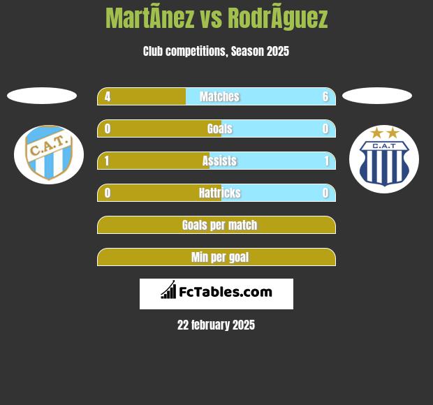 MartÃ­nez vs RodrÃ­guez h2h player stats