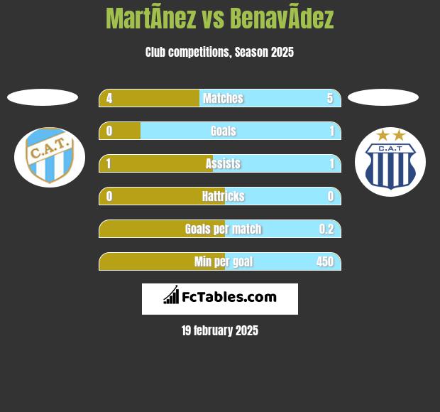 MartÃ­nez vs BenavÃ­dez h2h player stats