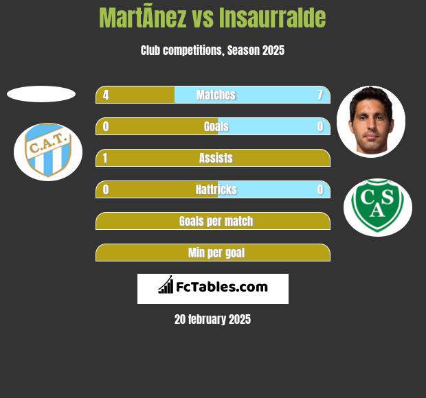 MartÃ­nez vs Insaurralde h2h player stats