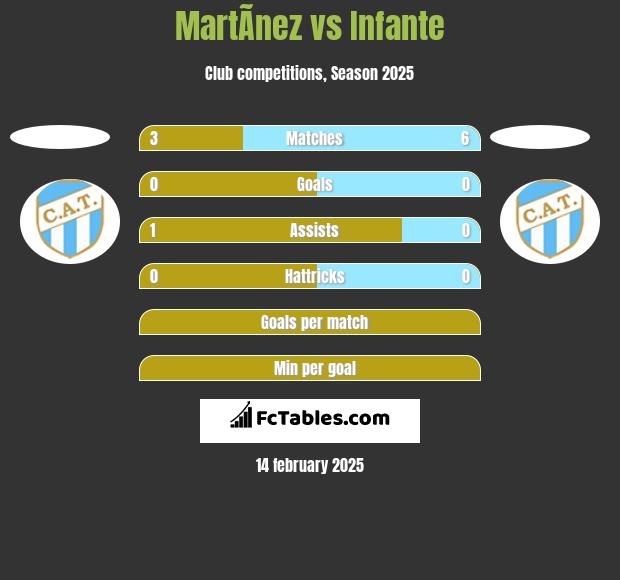 MartÃ­nez vs Infante h2h player stats