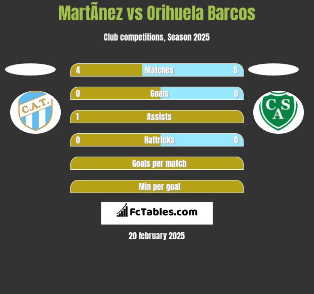 MartÃ­nez vs Orihuela Barcos h2h player stats