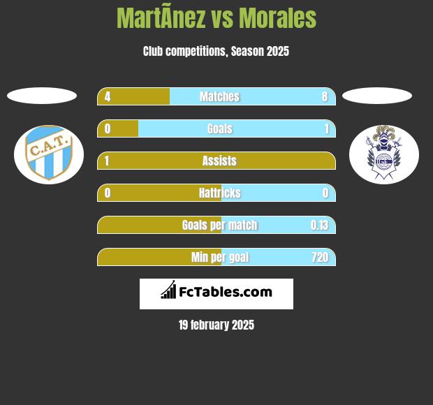 MartÃ­nez vs Morales h2h player stats