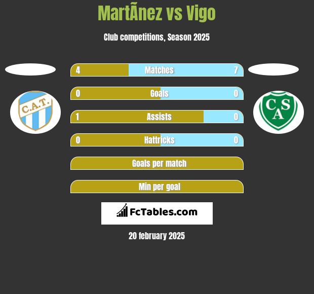 MartÃ­nez vs Vigo h2h player stats