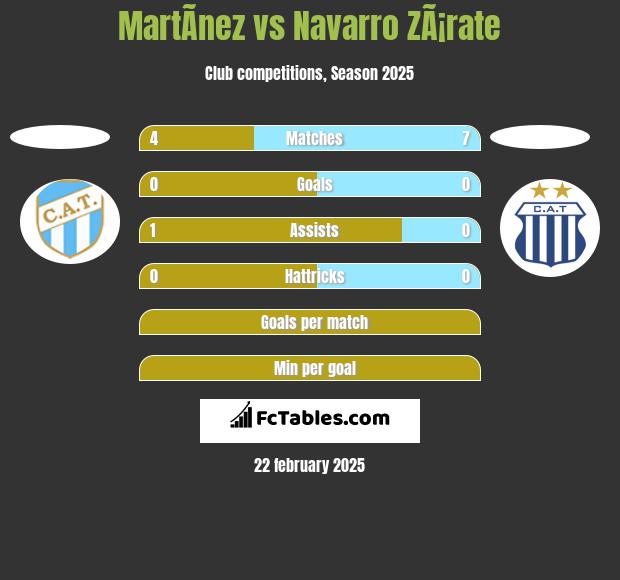 MartÃ­nez vs Navarro ZÃ¡rate h2h player stats