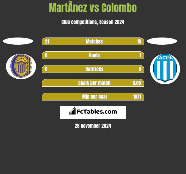 MartÃ­nez vs Colombo h2h player stats