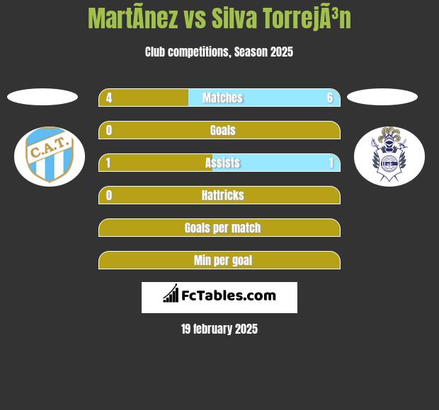 MartÃ­nez vs Silva TorrejÃ³n h2h player stats