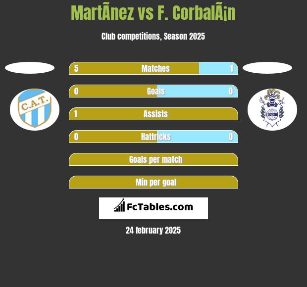 MartÃ­nez vs F. CorbalÃ¡n h2h player stats