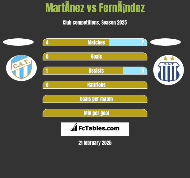 MartÃ­nez vs FernÃ¡ndez h2h player stats