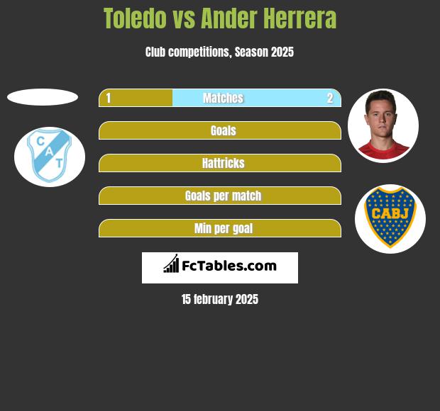 Toledo vs Ander Herrera h2h player stats