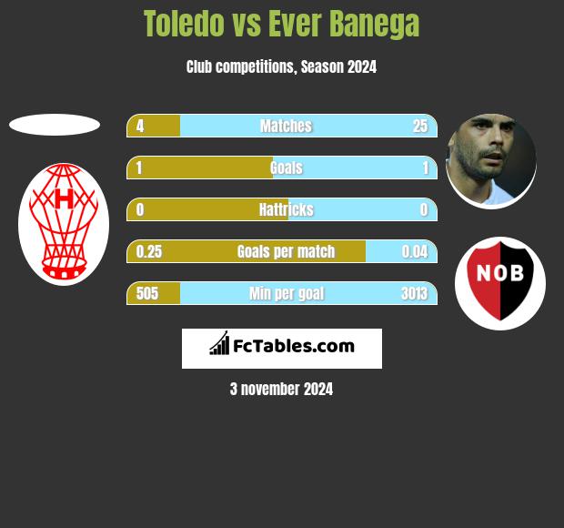 Toledo vs Ever Banega h2h player stats