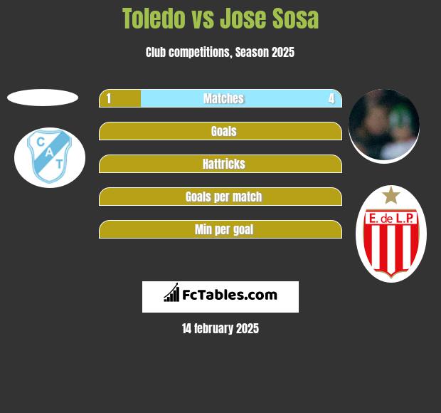 Toledo vs Jose Sosa h2h player stats