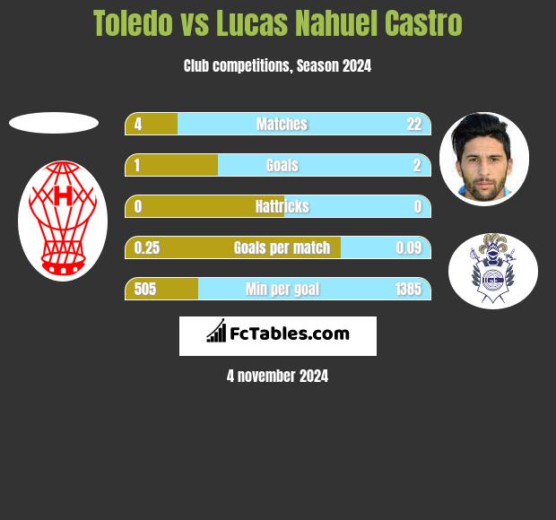 Toledo vs Lucas Nahuel Castro h2h player stats