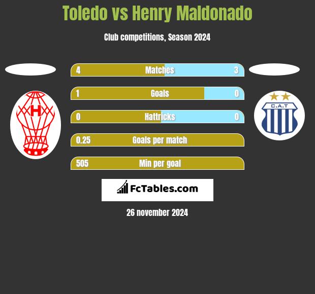 Toledo vs Henry Maldonado h2h player stats