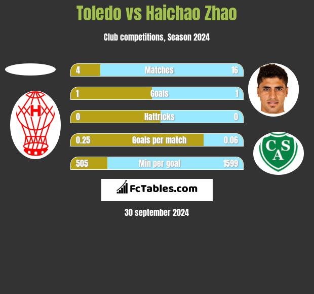 Toledo vs Haichao Zhao h2h player stats