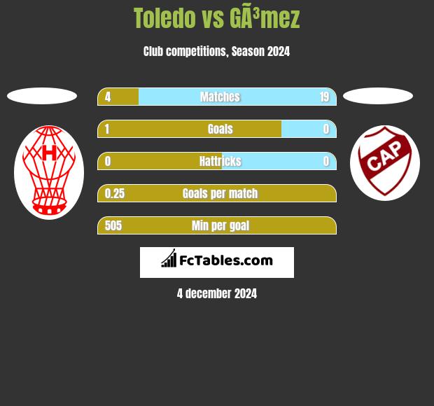 Toledo vs GÃ³mez h2h player stats