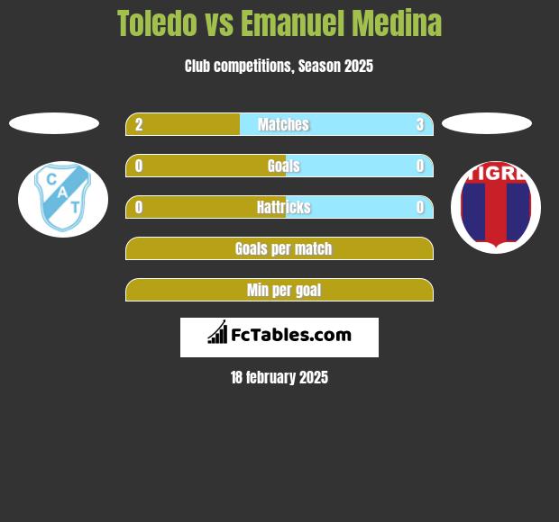 Toledo vs Emanuel Medina h2h player stats