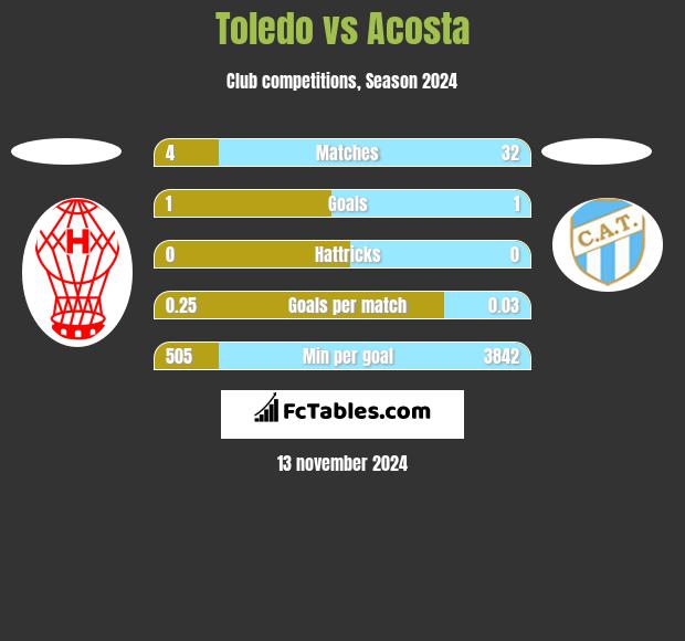 Toledo vs Acosta h2h player stats