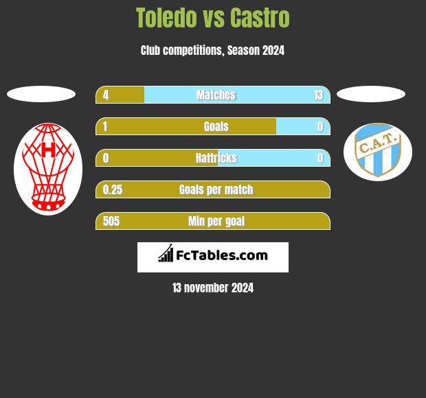 Toledo vs Castro h2h player stats