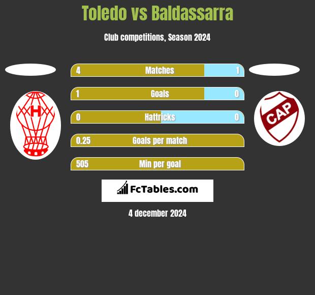 Toledo vs Baldassarra h2h player stats