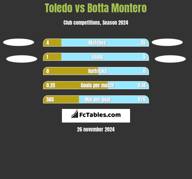 Toledo vs Botta Montero h2h player stats