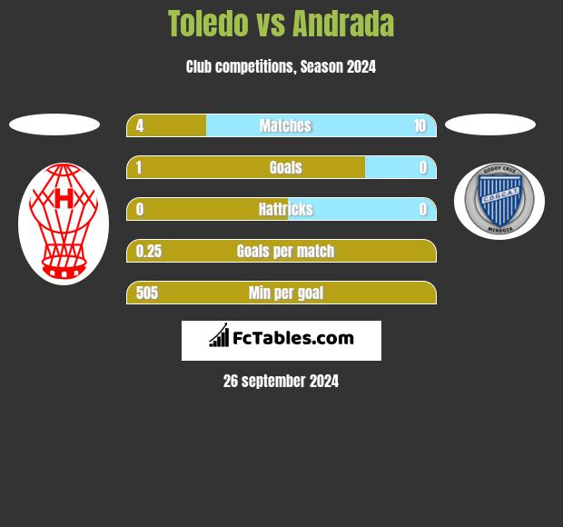 Toledo vs Andrada h2h player stats