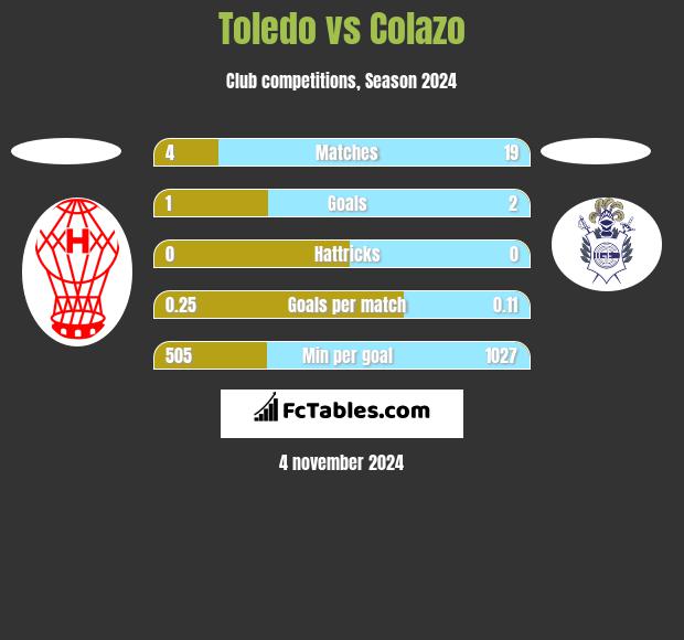 Toledo vs Colazo h2h player stats