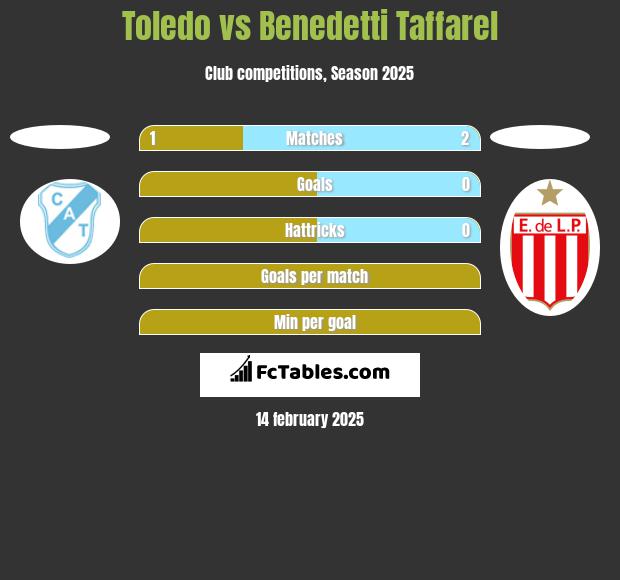 Toledo vs Benedetti Taffarel h2h player stats