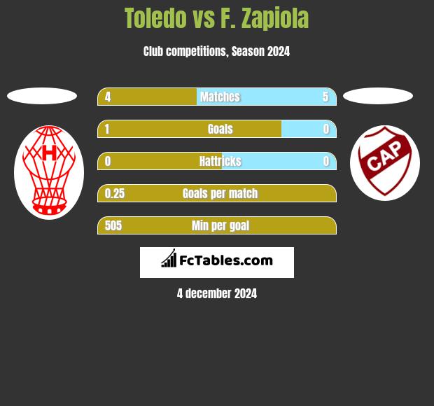 Toledo vs F. Zapiola h2h player stats