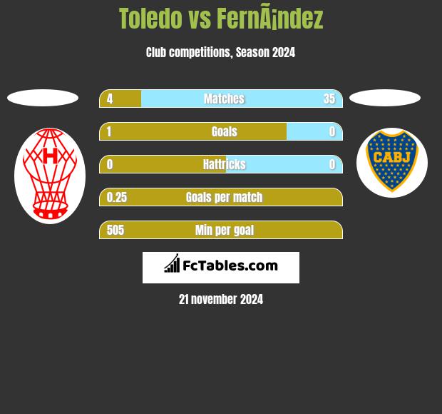 Toledo vs FernÃ¡ndez h2h player stats