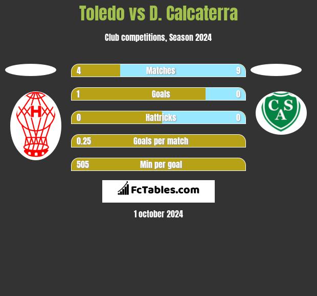 Toledo vs D. Calcaterra h2h player stats