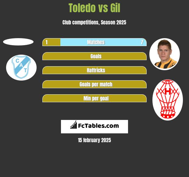 Toledo vs Gil h2h player stats