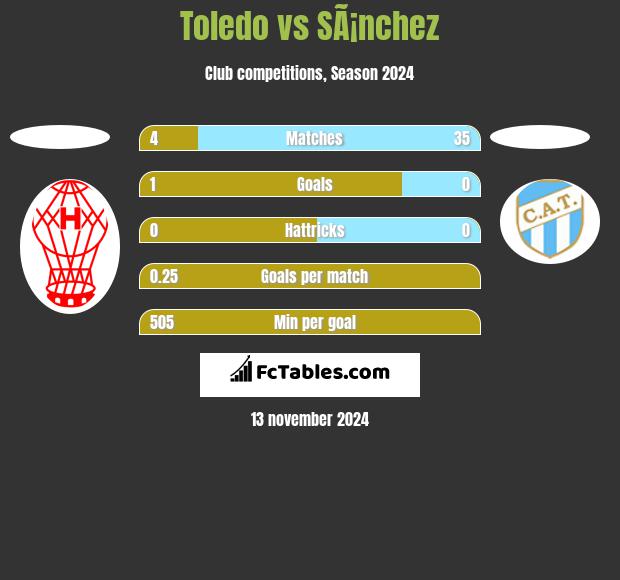 Toledo vs SÃ¡nchez h2h player stats