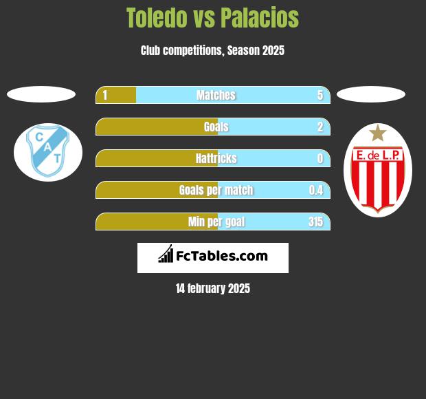 Toledo vs Palacios h2h player stats