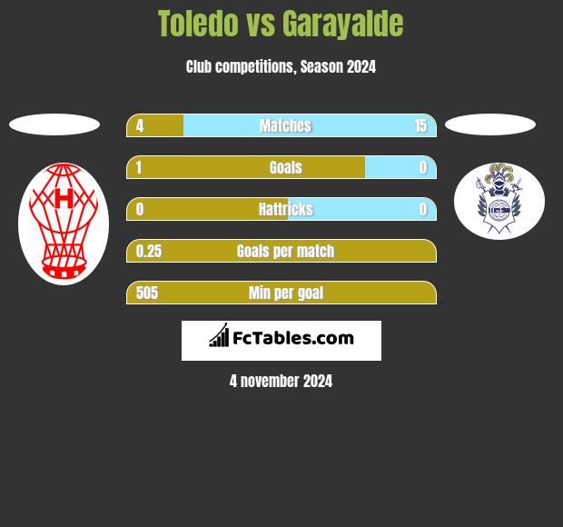 Toledo vs Garayalde h2h player stats