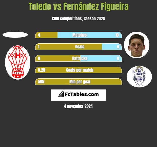 Toledo vs Fernández Figueira h2h player stats