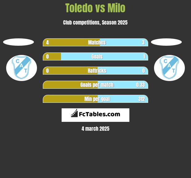 Toledo vs Milo h2h player stats