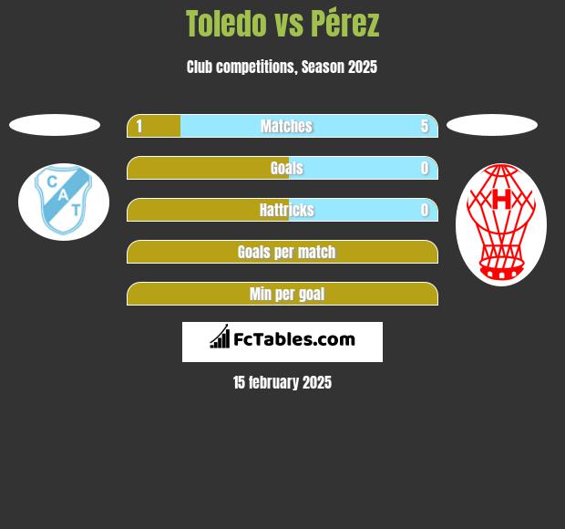 Toledo vs Pérez h2h player stats