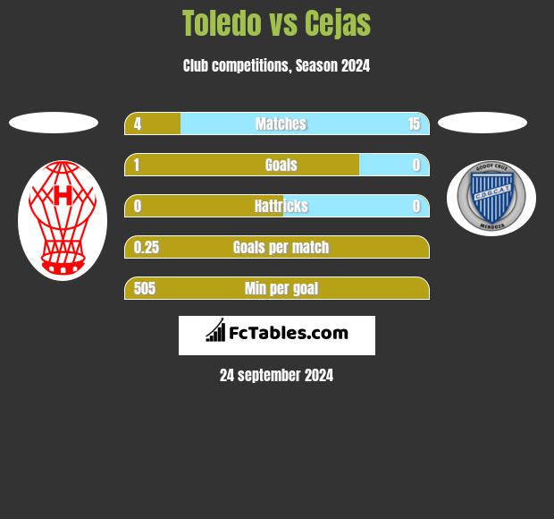 Toledo vs Cejas h2h player stats