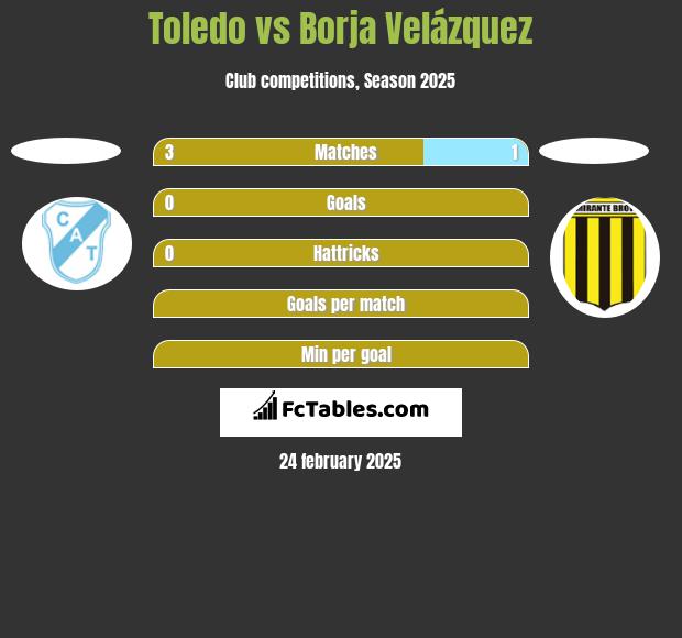 Toledo vs Borja Velázquez h2h player stats