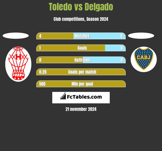 Toledo vs Delgado h2h player stats