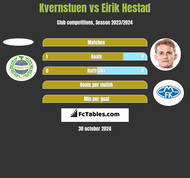 Kvernstuen vs Eirik Hestad h2h player stats