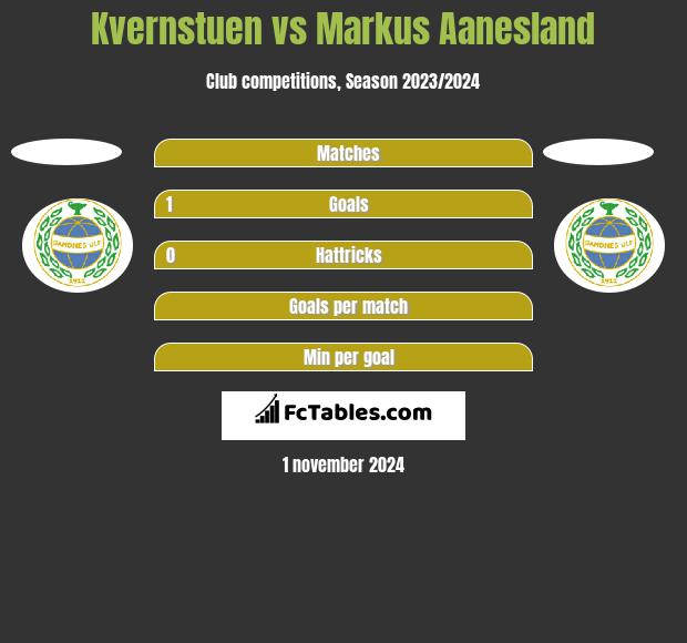 Kvernstuen vs Markus Aanesland h2h player stats