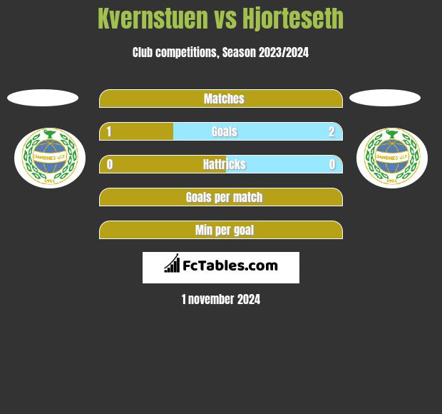 Kvernstuen vs Hjorteseth h2h player stats