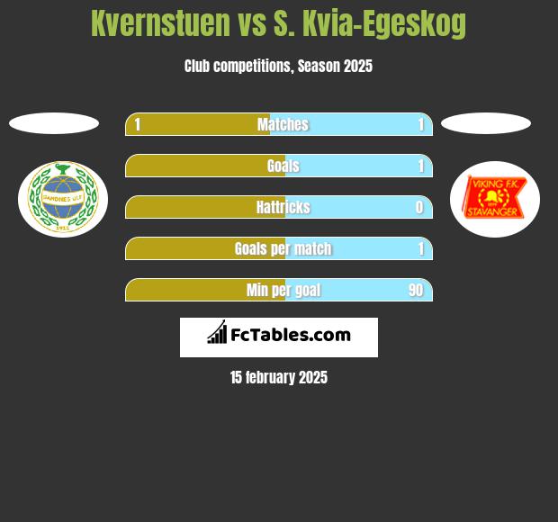 Kvernstuen vs S. Kvia-Egeskog h2h player stats