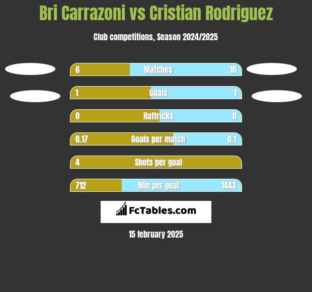 Bri Carrazoni vs Cristian Rodriguez h2h player stats