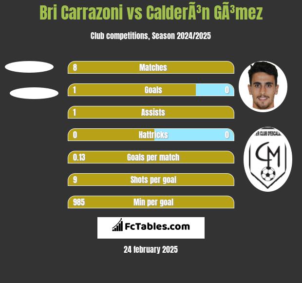 Bri Carrazoni vs CalderÃ³n GÃ³mez h2h player stats