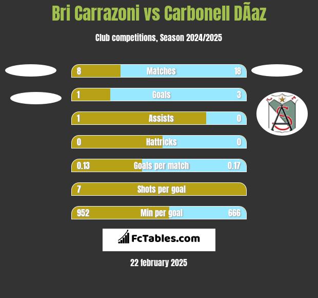 Bri Carrazoni vs Carbonell DÃ­az h2h player stats