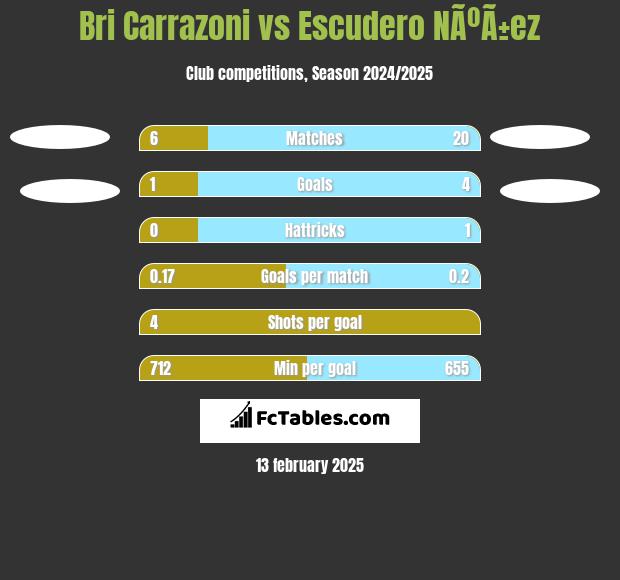 Bri Carrazoni vs Escudero NÃºÃ±ez h2h player stats